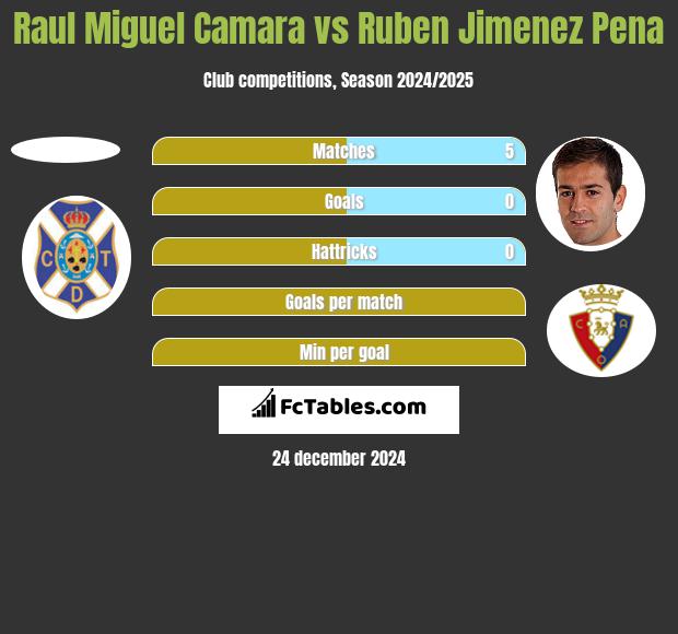 Raul Miguel Camara vs Ruben Jimenez Pena h2h player stats