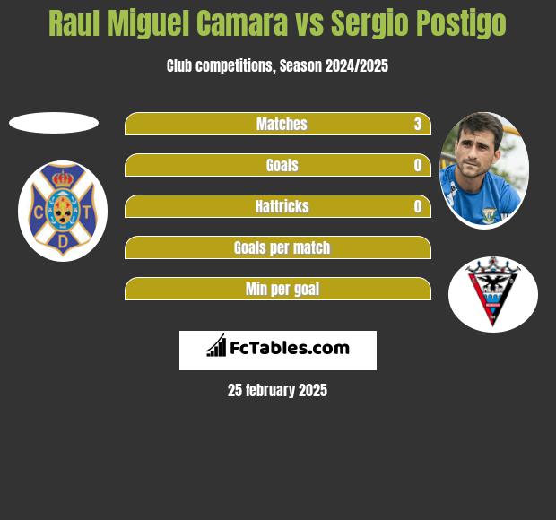 Raul Miguel Camara vs Sergio Postigo h2h player stats