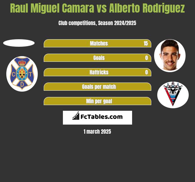 Raul Miguel Camara vs Alberto Rodriguez h2h player stats