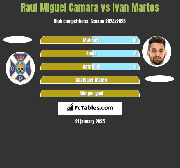 Raul Miguel Camara vs Ivan Martos h2h player stats