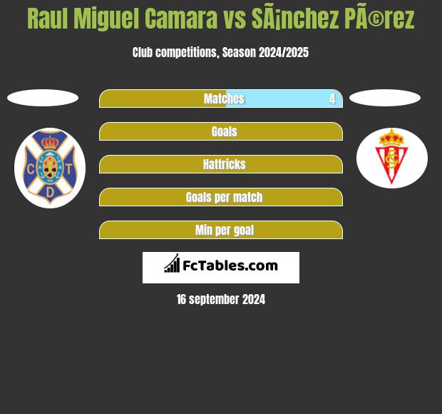 Raul Miguel Camara vs SÃ¡nchez PÃ©rez h2h player stats