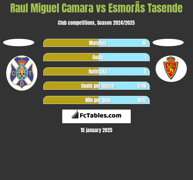 Raul Miguel Camara vs EsmorÃ­s Tasende h2h player stats