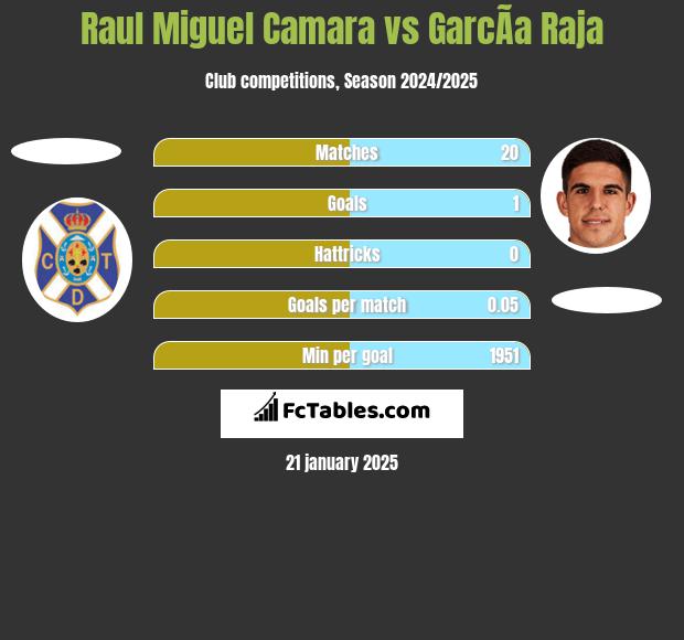 Raul Miguel Camara vs GarcÃ­a Raja h2h player stats