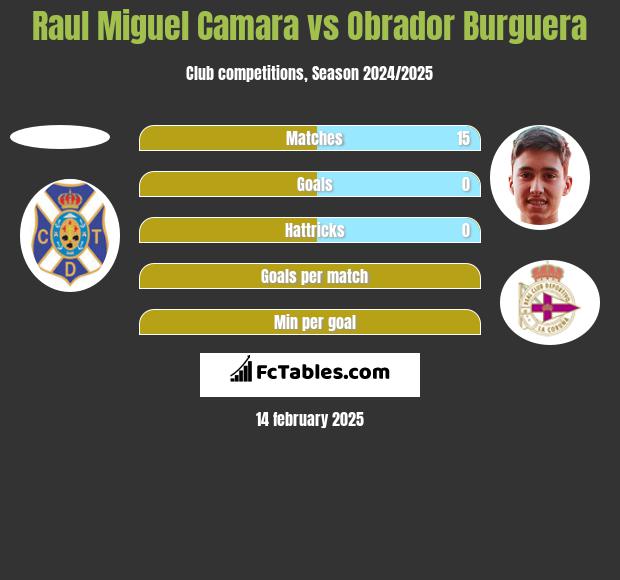 Raul Miguel Camara vs Obrador Burguera h2h player stats