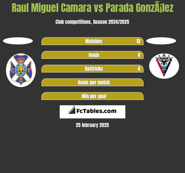 Raul Miguel Camara vs Parada GonzÃ¡lez h2h player stats