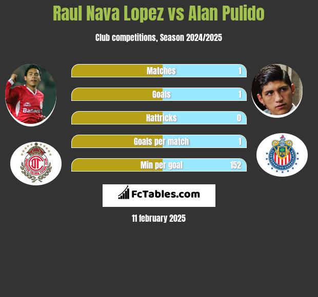 Raul Nava Lopez vs Alan Pulido h2h player stats