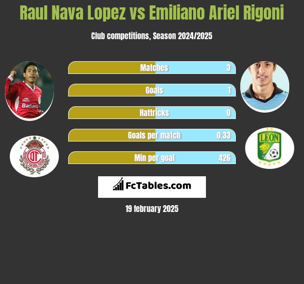 Raul Nava Lopez vs Emiliano Ariel Rigoni h2h player stats