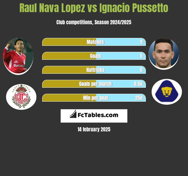 Raul Nava Lopez vs Ignacio Pussetto h2h player stats