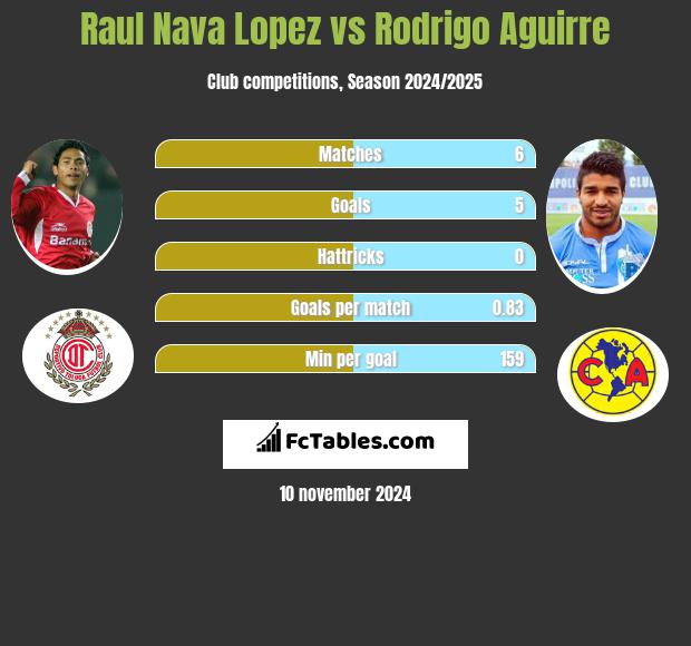 Raul Nava Lopez vs Rodrigo Aguirre h2h player stats