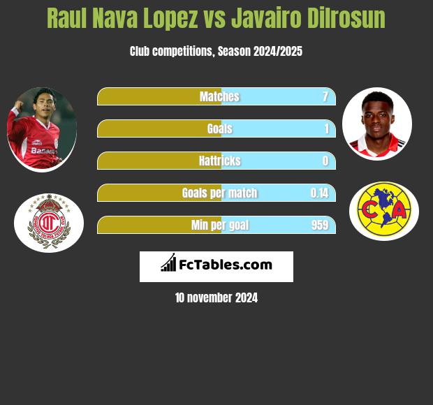 Raul Nava Lopez vs Javairo Dilrosun h2h player stats