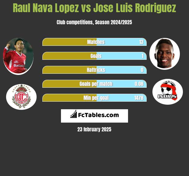 Raul Nava Lopez vs Jose Luis Rodriguez h2h player stats