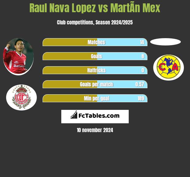 Raul Nava Lopez vs MartÃ­n Mex h2h player stats