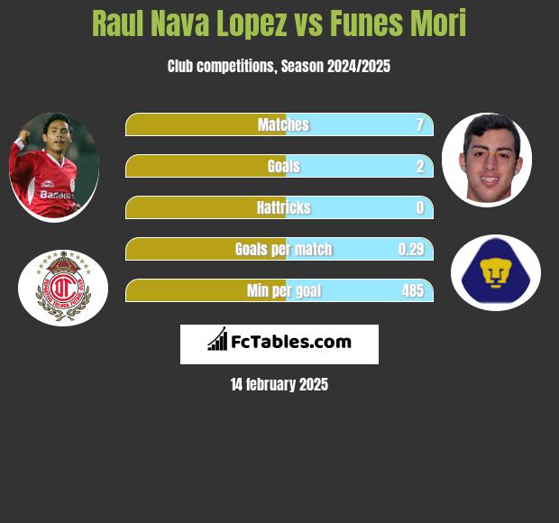 Raul Nava Lopez vs Funes Mori h2h player stats