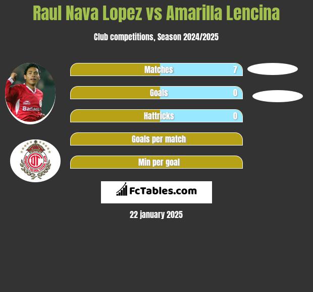 Raul Nava Lopez vs Amarilla Lencina h2h player stats