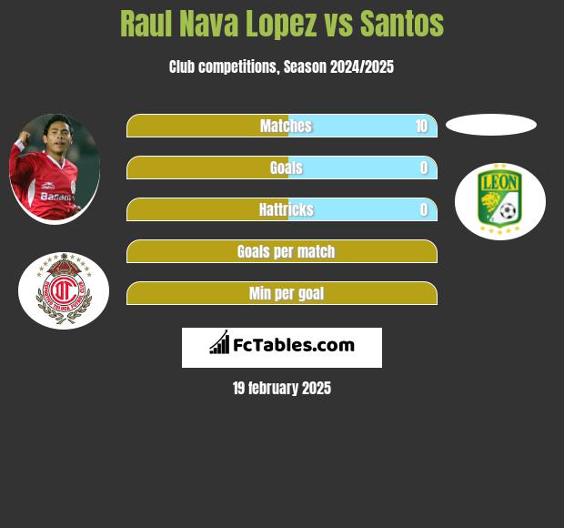 Raul Nava Lopez vs Santos h2h player stats