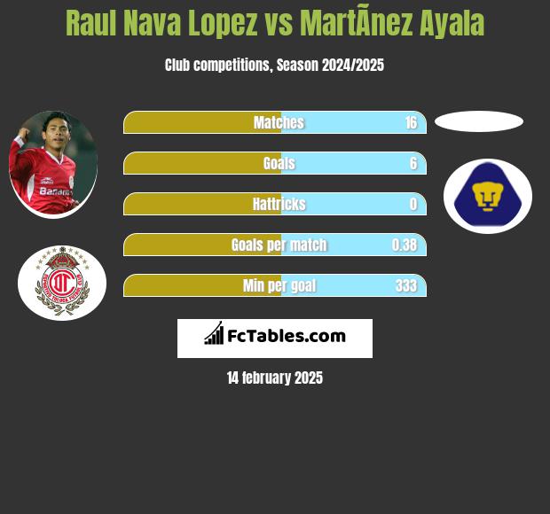 Raul Nava Lopez vs MartÃ­nez Ayala h2h player stats