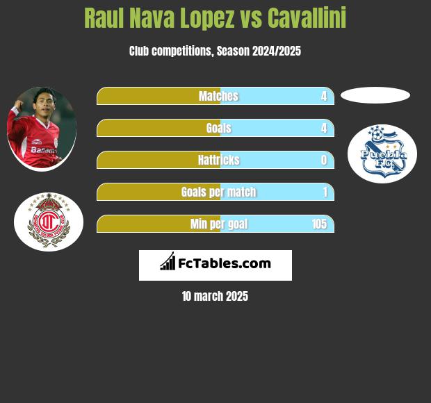 Raul Nava Lopez vs Cavallini h2h player stats