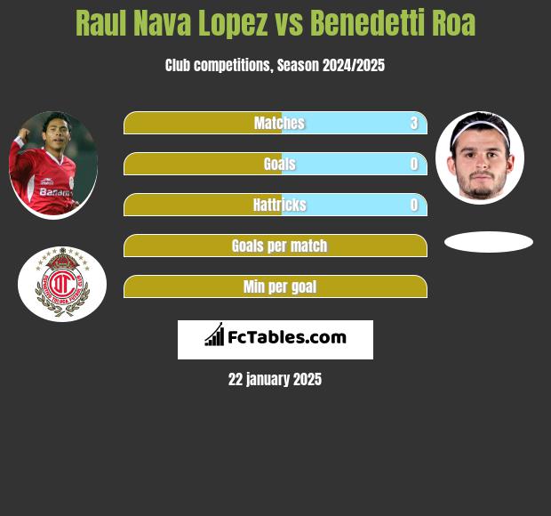 Raul Nava Lopez vs Benedetti Roa h2h player stats