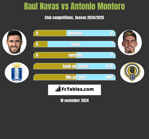 Raul Navas vs Antonio Montoro h2h player stats