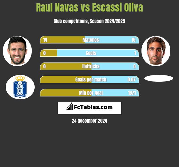 Raul Navas vs Escassi Oliva h2h player stats