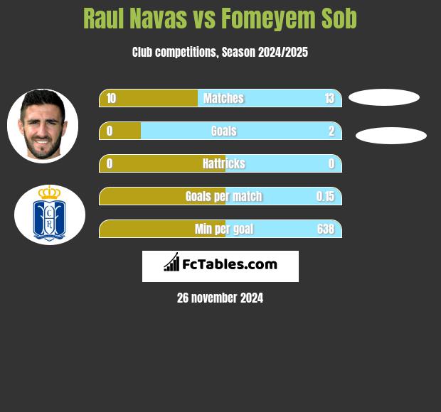 Raul Navas vs Fomeyem Sob h2h player stats