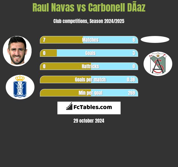 Raul Navas vs Carbonell DÃ­az h2h player stats