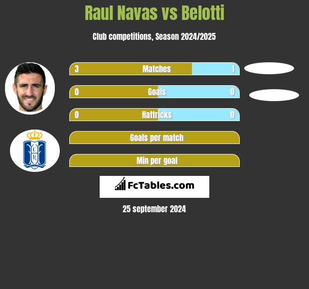 Raul Navas vs Belotti h2h player stats