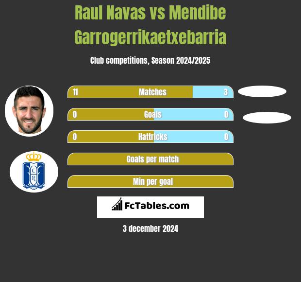 Raul Navas vs Mendibe Garrogerrikaetxebarria h2h player stats