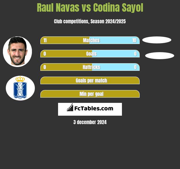 Raul Navas vs Codina Sayol h2h player stats