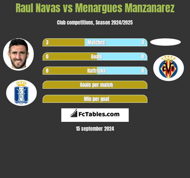 Raul Navas vs Menargues Manzanarez h2h player stats