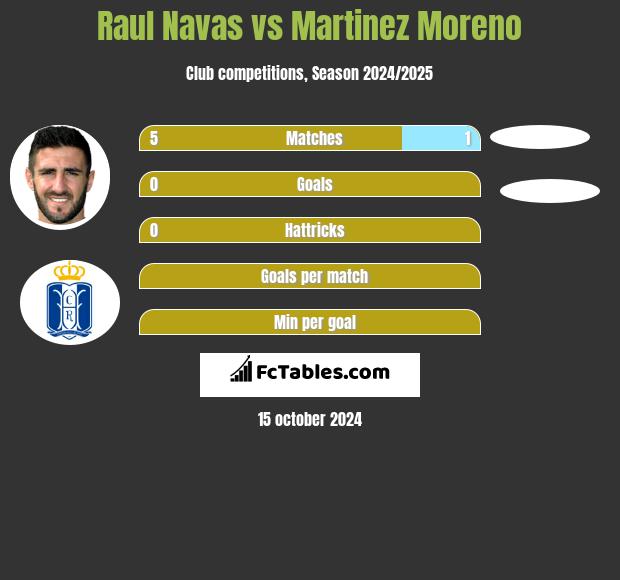 Raul Navas vs Martinez Moreno h2h player stats