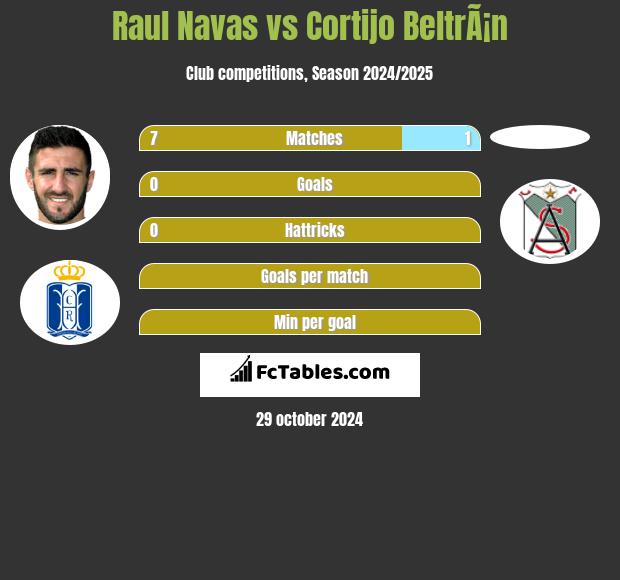 Raul Navas vs Cortijo BeltrÃ¡n h2h player stats