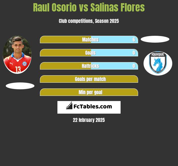 Raul Osorio vs Salinas Flores h2h player stats