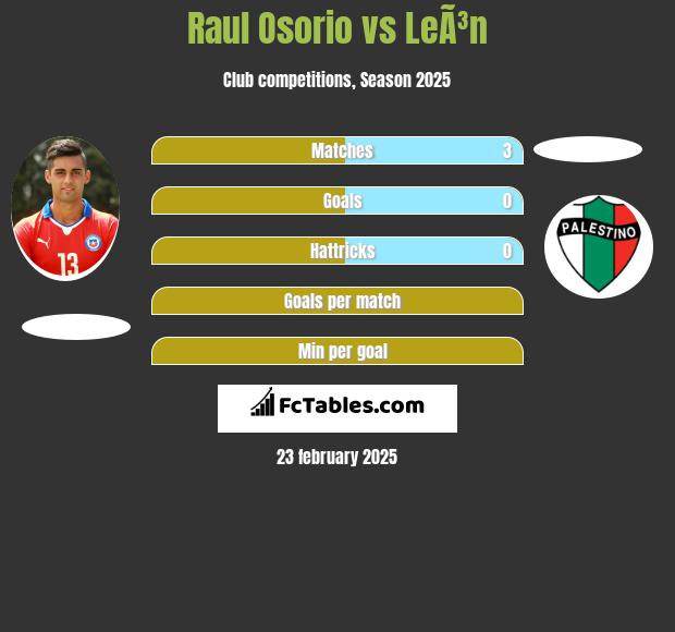 Raul Osorio vs LeÃ³n h2h player stats