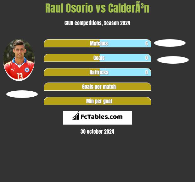 Raul Osorio vs CalderÃ³n h2h player stats