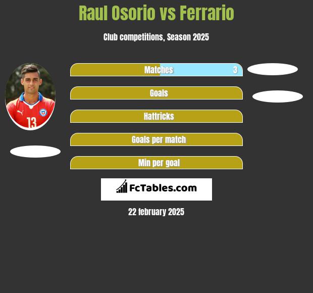 Raul Osorio vs Ferrario h2h player stats