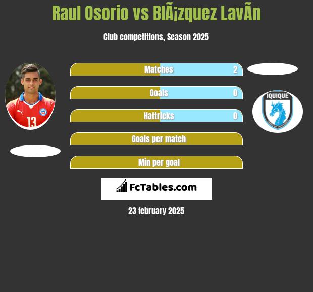 Raul Osorio vs BlÃ¡zquez LavÃ­n h2h player stats