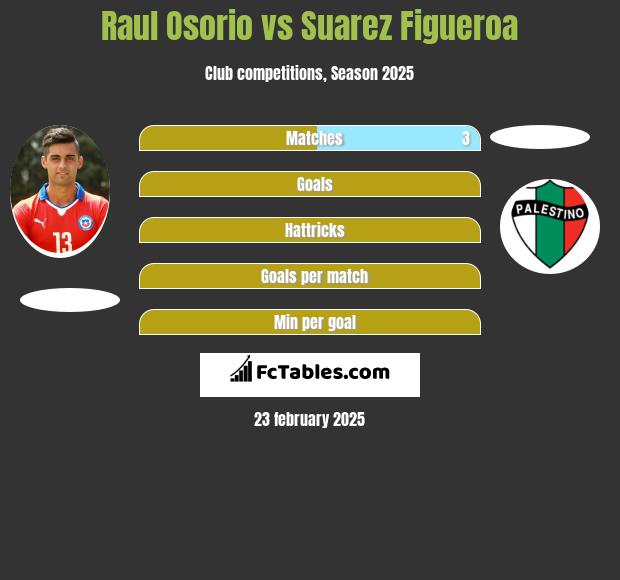 Raul Osorio vs Suarez Figueroa h2h player stats