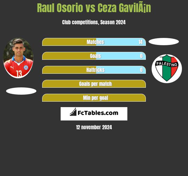 Raul Osorio vs Ceza GavilÃ¡n h2h player stats