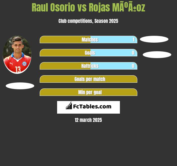 Raul Osorio vs Rojas MÃºÃ±oz h2h player stats