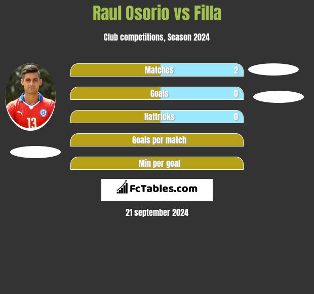 Raul Osorio vs Filla h2h player stats