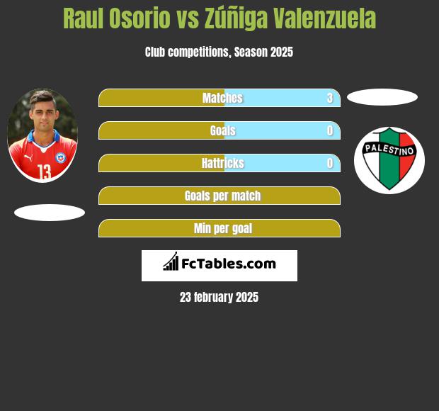 Raul Osorio vs Zúñiga Valenzuela h2h player stats