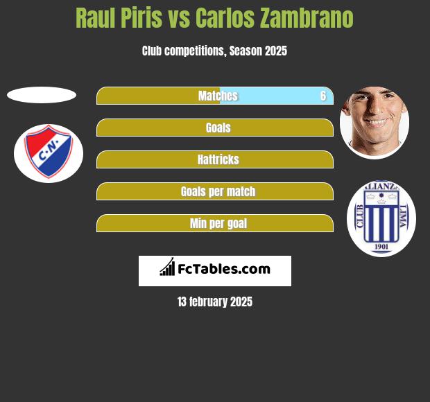 Raul Piris vs Carlos Zambrano h2h player stats