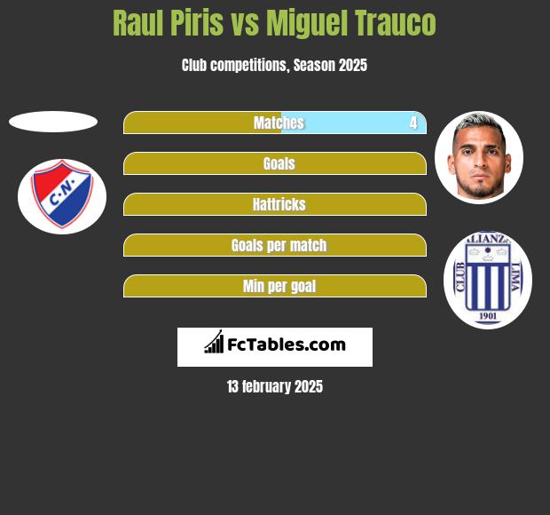 Raul Piris vs Miguel Trauco h2h player stats