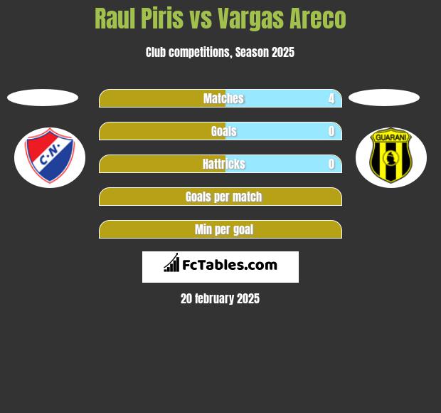 Raul Piris vs Vargas Areco h2h player stats