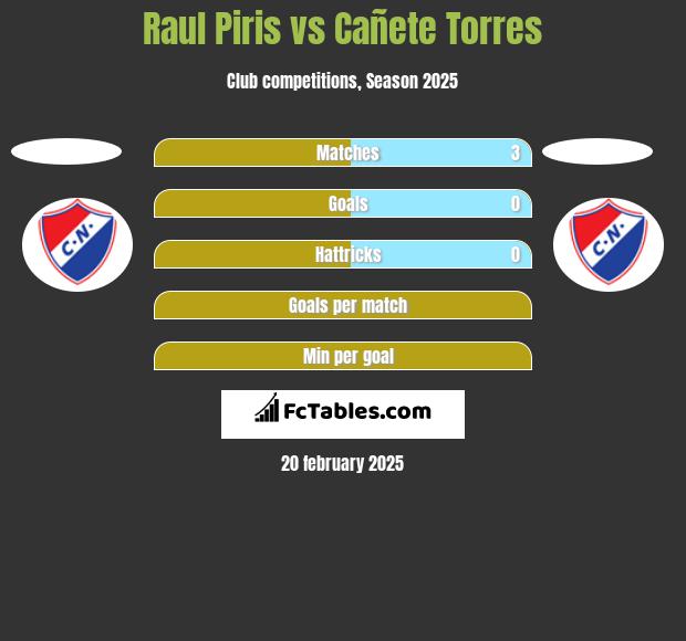 Raul Piris vs Cañete Torres h2h player stats