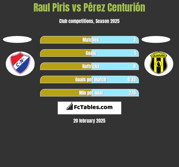 Raul Piris vs Pérez Centurión h2h player stats