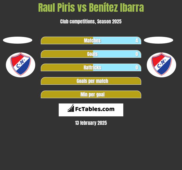 Raul Piris vs Benítez Ibarra h2h player stats