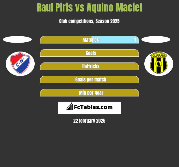 Raul Piris vs Aquino Maciel h2h player stats