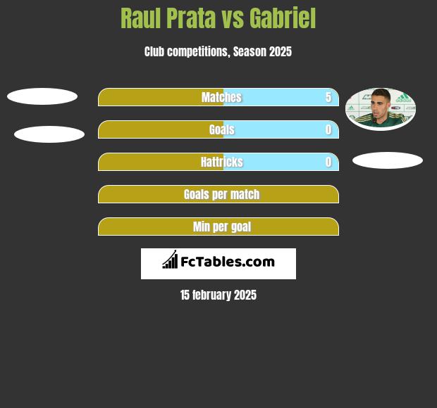 Raul Prata vs Gabriel h2h player stats